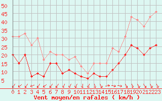 Courbe de la force du vent pour Ile de Groix (56)