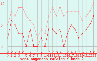 Courbe de la force du vent pour Aubenas - Lanas (07)