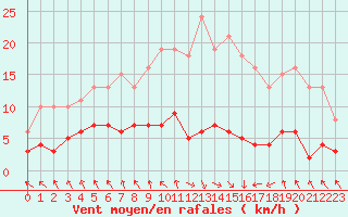 Courbe de la force du vent pour Les Pennes-Mirabeau (13)