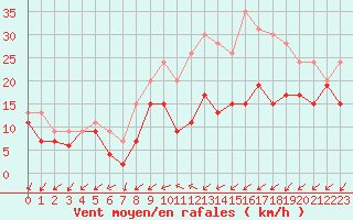 Courbe de la force du vent pour Avord (18)