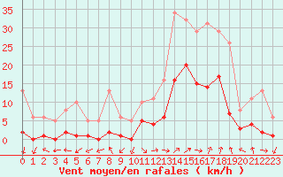 Courbe de la force du vent pour Eygliers (05)