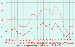 Courbe de la force du vent pour Ploeren (56)