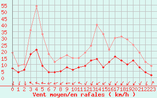 Courbe de la force du vent pour Auch (32)