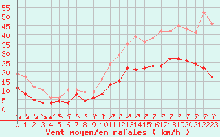 Courbe de la force du vent pour Rochefort Saint-Agnant (17)