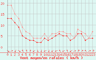 Courbe de la force du vent pour Plussin (42)