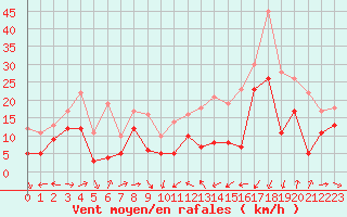 Courbe de la force du vent pour Porto-Vecchio (2A)