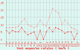 Courbe de la force du vent pour Nmes - Garons (30)