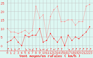 Courbe de la force du vent pour Bourg-Saint-Maurice (73)