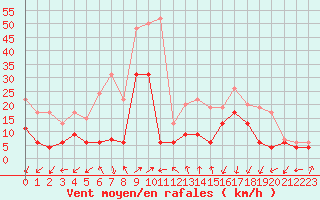 Courbe de la force du vent pour Grenoble/agglo Le Versoud (38)