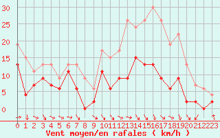 Courbe de la force du vent pour Troyes (10)