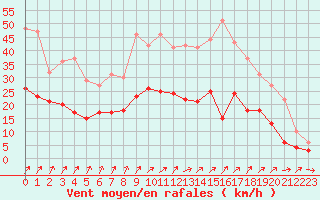 Courbe de la force du vent pour Angers-Marc (49)