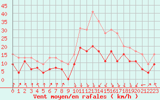 Courbe de la force du vent pour Calvi (2B)