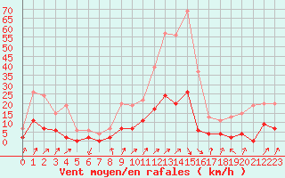 Courbe de la force du vent pour Besanon (25)