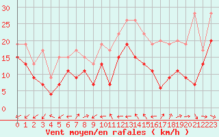 Courbe de la force du vent pour La Ciotat / Bec de l