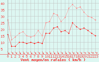 Courbe de la force du vent pour Landivisiau (29)