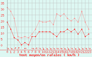 Courbe de la force du vent pour Bergerac (24)