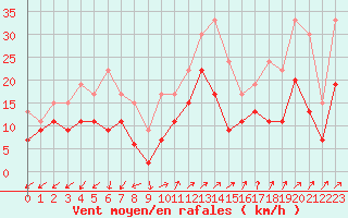 Courbe de la force du vent pour Ajaccio - Campo dell