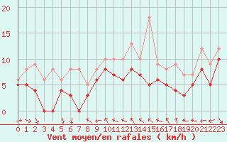 Courbe de la force du vent pour Nice (06)