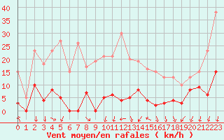 Courbe de la force du vent pour Lac d