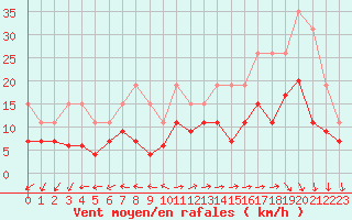 Courbe de la force du vent pour La Rochelle - Le Bout Blanc (17)