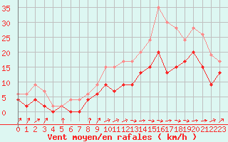 Courbe de la force du vent pour Lille (59)