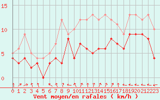 Courbe de la force du vent pour Aurillac (15)