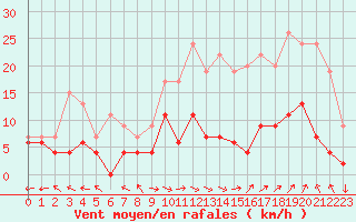 Courbe de la force du vent pour Carpentras (84)