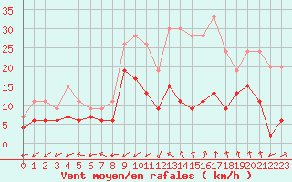 Courbe de la force du vent pour Albi (81)