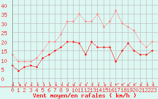 Courbe de la force du vent pour Dijon / Longvic (21)