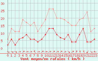 Courbe de la force du vent pour Mende - Chabrits (48)