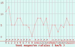 Courbe de la force du vent pour Brive-Souillac (19)