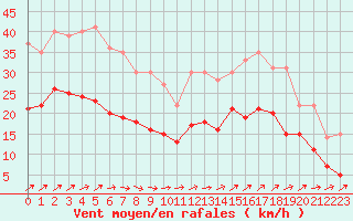 Courbe de la force du vent pour Boulogne (62)