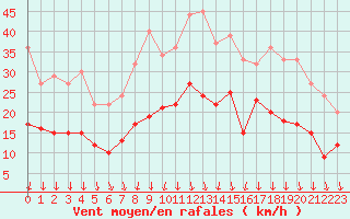 Courbe de la force du vent pour Quimper (29)
