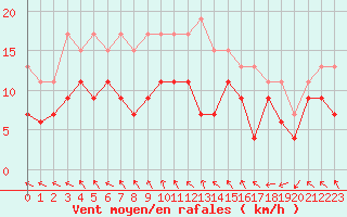 Courbe de la force du vent pour Le Bourget (93)