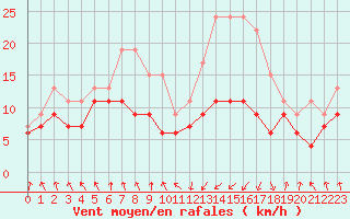 Courbe de la force du vent pour Tarbes (65)