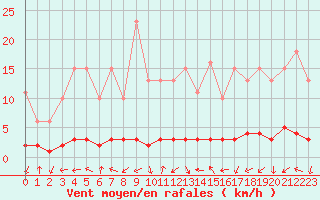 Courbe de la force du vent pour Herserange (54)