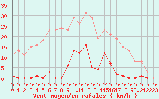 Courbe de la force du vent pour Treize-Vents (85)