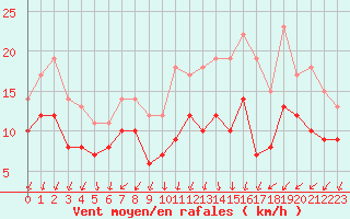 Courbe de la force du vent pour Dunkerque (59)