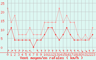Courbe de la force du vent pour Colmar (68)