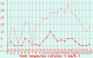 Courbe de la force du vent pour Treize-Vents (85)