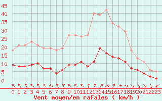 Courbe de la force du vent pour Saint-Ciers-sur-Gironde (33)