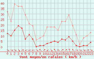 Courbe de la force du vent pour Le Luc (83)