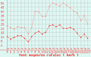 Courbe de la force du vent pour Toulon (83)