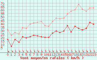 Courbe de la force du vent pour Avignon (84)