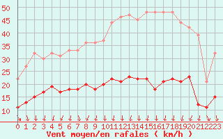 Courbe de la force du vent pour Limoges (87)