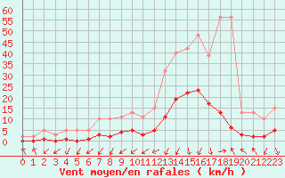 Courbe de la force du vent pour Gjilan (Kosovo)