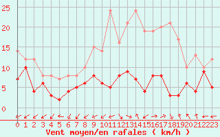 Courbe de la force du vent pour Dole-Tavaux (39)
