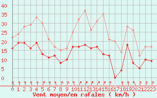 Courbe de la force du vent pour Calvi (2B)