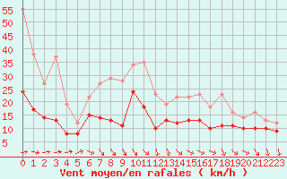 Courbe de la force du vent pour Rochefort Saint-Agnant (17)