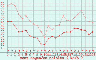 Courbe de la force du vent pour Lyon - Saint-Exupry (69)